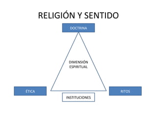 RELIGIÓN Y SENTIDO
                DOCTRINA




               DIMENSIÓN
               ESPIRITUAL




ÉTICA                         RITOS
              INSTITUCIONES
 