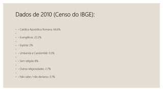 Dados de 2010 (Censo do IBGE):
◦ - Católica Apostólica Romana: 64,6%
◦
◦ - Evangélicas: 22,2%
◦
◦ - Espírita: 2%
◦
◦ - Umbanda e Candomblé: 0,3%
◦
◦ - Sem religião 8%
◦
◦ - Outras religiosidades: 2,7%
◦
◦ - Não sabe / não declarou: 0,1%
 