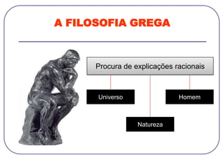 A FILOSOFIA GREGA
Procura de explicações racionais
Universo
Natureza
Homem
 