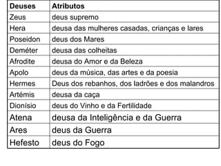 Deuses Atributos Zeus deus supremo Hera deusa das mulheres casadas, crianças e lares Poseidon deus dos Mares Deméter deusa das colheitas Afrodite deusa do Amor e da Beleza Apolo deus da música, das artes e da poesia Hermes Deus dos rebanhos, dos ladrões e dos malandros Artémis deusa da caça Dionísio deus do Vinho e da Fertilidade Atena deusa da Inteligência e da Guerra Ares deus da Guerra Hefesto deus do Fogo 