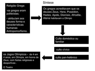 Síntese Religião Grega: os gregos eram politeístas; atribuíam aos deuses forma e características humanas Antropomorfismo. Os gregos acreditavam que os deuses Zeus, Hera, Poseidon, Hades, Apolo, Dionísio, Afrodite, Atena  habitavam o Olimpo Culto doméstico ou familiar  os Jogos Olímpicos -  de 4 em 4 anos, em Olímpia, em honra de Zeus, com festas religiosas e desportivas . O Teatro culto cívico  culto pan-helénico   