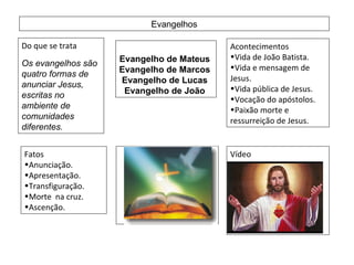 Evangelhos Do que se trata Os evangelhos são quatro formas de anunciar Jesus, escritas no ambiente de comunidades diferentes.  Acontecimentos Vida de João Batista. Vida e mensagem de Jesus. Vida pública de Jesus. Vocação do apóstolos. Paixão morte e ressurreição de Jesus. Fatos  Anunciação. Apresentação. Transfiguração. Morte  na cruz. Ascenção. Vídeo Esse vídeo será produzido depois de terminar este trabalho Evangelho de Mateus  Evangelho de Marcos  Evangelho de Lucas  Evangelho de João   