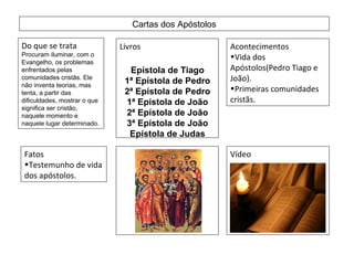 Cartas dos Apóstolos Do que se trata Procuram iluminar, com o Evangelho, os problemas enfrentados pelas comunidades cristãs. Ele não inventa teorias, mas tenta, a partir das dificuldades, mostrar o que significa ser cristão, naquele momento e naquele lugar determinado.  Livros Acontecimentos Vida dos Apóstolos(Pedro Tiago e João). Primeiras comunidades cristãs. Fatos  Testemunho de vida dos apóstolos. Vídeo Esse vídeo será produzido depois de terminar este trabalho Epístola de Tiago  1ª Epístola de Pedro  2ª Epístola de Pedro  1ª Epístola de João  2ª Epístola de João  3ª Epístola de João  Epístola de Judas   