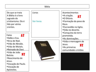Bíblia Do que se trata A Bíblia é o livro sagrado do cristianismo. Ele é lido por vários crentes. Livros Ver livros Acontecimentos A criação. O Dilúvio. Formação do povo de Deus. Escravidão no Egito. Vida no deserto. Conquista da terra prometida. As dominações. Vida e mensagem de Jesus. As primeiras comunidades cristãos Fatos  Adão e Eva. Arca de Noé. Vida de Abraão. Vida de Moisés. Reinado de Davi. Vida de João Batista. Nascimento de Jesus. Vocação de Paulo. Vocação de Apóstolos. Vídeo Esse vídeo será produzido depois de terminar este trabalho AT NT AT NT 