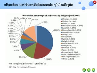เปรียบเทียบ เปอร์เซ็นการนับถือศาสนาต่าง ๆ ในโลกปัจจุบัน




   ภาพ : แผนภูมิการนับถือศาสนาต่าง ๆศาสนิกชนโลก
   ที่มา : http ://www.thaigoodview.com
 