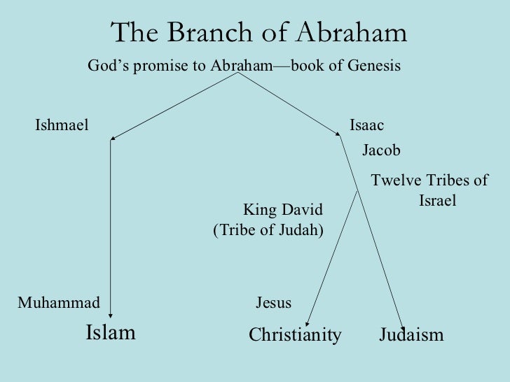 Venn Diagram Of Christianity And Judaism
