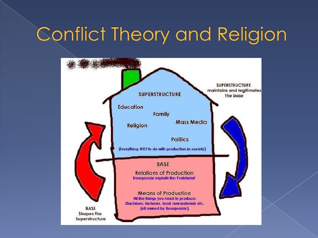 Sociology of Religion