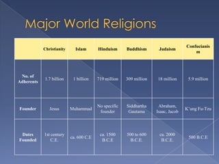 Confucianis
            Christianity     Islam       Hinduism      Buddhism       Judaism
                                                                                        m




 No. of
            1.7 billion     1 billion    719 million   309 million   18 million      5.9 million
Adherents




                                         No specific   Siddhartha     Abraham,
Founder        Jesus       Muhammad                                                 K’ung Fu-Tzu
                                          founder       Gautama      Isaac, Jacob




 Dates      1st century                   ca. 1500     500 to 600     ca. 2000
                           ca. 600 C.E                                               500 B.C.E
Founded         C.E.                       B.C.E         B.C.E.        B.C.E.
 