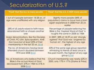 ‘Proof’ that the U.S. is more secular   ‘Proof’ that the U.S. is NOT more secular

1 out of 4 people between 18-28 yrs. of       Slighlty more people (38% of
age were unaffiliated with any religion   population) claims to have had a born
                                           again experience in 2008 than 20 yrs
                                                          earlier
 28% of US adults raised in faith have     Percentage of people believing the
 abandoned faith or chosen another         Bible is the „inspired Word of God‟ is
                 one                         roughly the same in 2008 as 1984
Major denominations, like the Disciples    In 2007, 38% of 18-29 yrs old „strongly
of Christ, PC-USA, Episcopalians, AME      agreed‟ that God was „angered by
  Zion have lost at least 20% of their      human sin‟, the highest of any age
 membership in the last 20 yrs. (link)                     group
 The no. of Americans having never         33% of the same age group reported
 attended church doubled between            witnessing to friends at least once in
         1973 and 2008 (link)             the past month, the highest of any age
                                                         group (Link)
No. of Americans who believe that the     Church membership was nearly 62% in
   Bible is the actual Word of God        2000, only 17% in 1776 (Starke & Finke)
decreased from 37% in 1984 to 31% in
                2008 (link)
 