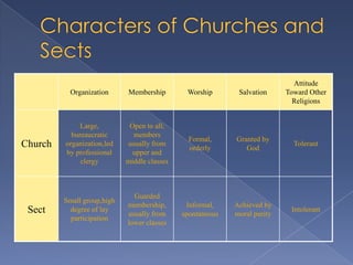 Attitude
           Organization     Membership        Worship       Salvation     Toward Other
                                                                            Religions


              Large,         Open to all;
           bureaucratic       members
                                               Formal,     Granted by
Church   organization,led   usually from
                                               orderly        God
                                                                            Tolerant
         by professional      upper and
              clergy        middle classes



                              Guarded
         Small group,high
                            membership,       Informal,    Achieved by
 Sect     degree of lay
                            usually from     spontaneous   moral purity
                                                                           Intolerant
           participation
                            lower classes
 