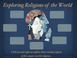 Exploring Religions of the W0rld
                                               RELIGIOUS
       DEITIES
                                                 TEXTS




PLACES OF                                                BASIC
WORSHIP                                                 BELIEFS




         THE                                     RELIGIOUS
      AFTERLIFE                                  FESITVALS
                          HISTORY
                           OF THE
                          RELIGION

      Click on each topic to explore these various aspects
                of ﬁve major world religions...
 