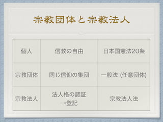 宗教団体と宗教法人
 