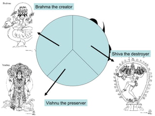 Brahma the creator Shiva the destroyer Vishnu the preserver 