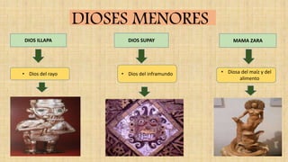 DIOSES MENORES
DIOS ILLAPA
• Dios del rayo • Diosa del maíz y del
alimento
• Dios del inframundo
DIOS SUPAY MAMA ZARA
 