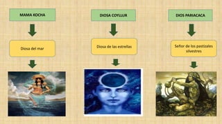 MAMA KOCHA DIOSA COYLLUR DIOS PARIACACA
Diosa del mar
Señor de los pastizales
silvestres
Diosa de las estrellas
 