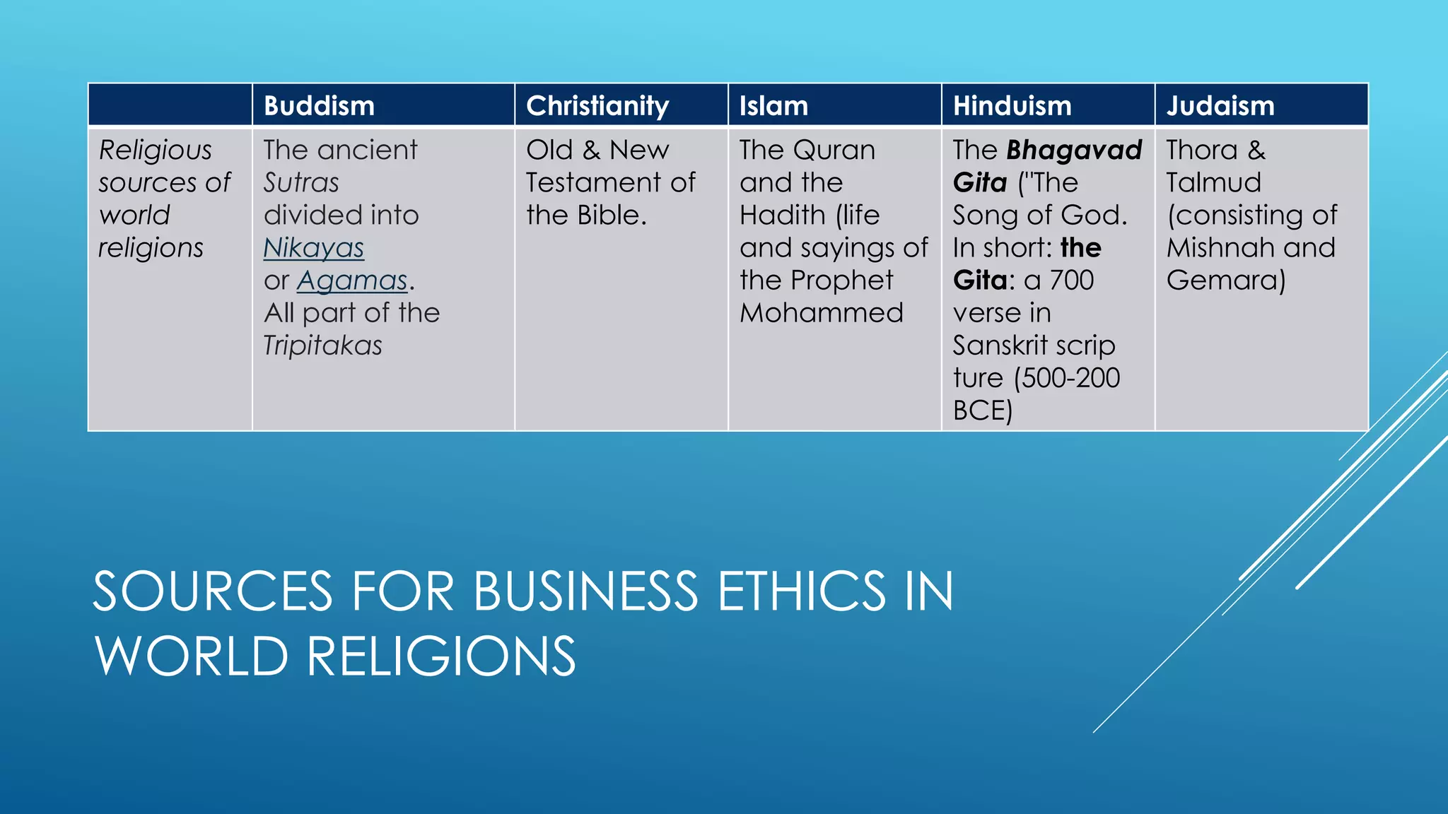 Religion and business ethics | PDF