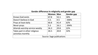 Gender difference in religiosity and gender gap
Women Men Gender gap
Knows God exists 67.8 52.1 30%
Doesn’t believe in God 1.5. 4.5 -300%
Prays at least daily 66.8 41.4 62%
Never prays 5.3 16.1 -304%
Attends worship service weekly 36.3 29.8 22%
Takes part in other religious
activities monthly
26.5 20.0 32%
Source: Sage publications
 