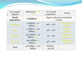 Four largest   Adherents[citation    % of world
                     needed]                             Article
 religions                           population
  World                              Figures taken from individual
                6.8 billion[26]
population                                      articles:
                1.9 billion – 2.1                    Christianity by
Christianity                         29% – 32%
                   billion[27]                          country
                1.3 billion – 1.57                      Islam by
   Islam                             19% – 21%
                    billion[28]                         country
               500 million – 1.5                      Buddhism by
Buddhism                             7% – 21%
                 billion[29][30]                        country
                950 million – 1                       Hinduism by
Hinduism                             14% – 20%
                  billion[31]                           country
               4.65 billion – 6.17   68.38% –
   Total
                    billion           90.73%
 