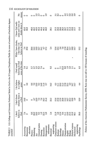 116   SOCIOLOGY OF RELIGION
                 0                D    D
                                  Z•oo                ot-     S-;0             0     r0             n        to C       a-                     00                n)




V0
                X0
            0           -
"0               C0J
                                    00)ý     mO Ln
                                              to0                 't-         -I*- 0                                                                                  qo
                                   rl) .D                                                 0)        r-oam-                           C4                    )r-
       '     .0              0     NO Ln
0



           0 -C0




al          Oo0
                                             %.0elo     0)    -         -     dr-=                                                                                    toI
                                                                                                                   0       00      ,-            -00)r

                             00-
                                              ---     C51=             4            =
                                                                                     -              ui       ~c              r-:               -
                                                                                                                                               r     o   -

c.o                   0 .l
0
                                                                                                                                                                             2
           o w                                                                                                                                                               0
75
                             ci                                                                                                                                              cz
                                                                                                                                                                             0
                             00
                                                                                                                                                                            -D
                                   r-o•                                                             O              -         MO                            C
                                                                                                                                                                            ,.6
                                                                                                                                                                             0
            S0          -
                                                                                                                                                                            0
                 o 00
                0.0
                                                                                                                                                                             0


                                                                                                                                                                            t'-,C



0
            ~0X"Li
                                             q00            no             c COýI
                                                                                 r,-
cz                                                00qn
                                                   r-             % - - i
                                                                                                -
                                                                                                    t
                                                                                                    Qo -0-
                                                                                                                   r4 --
                                                                                                                        2)
                                                                                                                        t2   rc-c4
                                                                                                                                     r,3-
                                                                                                                                               q.    ,-       r,-:
                                                                                                                                                                            "o9
                                                                                                                                                                             0


0      ~0        >0 '
                                                                                                                                                                             0

C-l
0
di.                                                                                                                                                                         0
                                                                                                                                                                             0
                                   co
                                   -    c.      r-     C     1-         114-              cn        '0)CCO
                                                                                                     o                       c            -c           00                    0
0"                                           0cD             ~            -  O-

2

                                                                                           'n                (-.
                                                                                                              "         "IC -        t - n            -~-C


0                                                                                                                                                                     Co
                                              OO0
                                                a%                      0
                                                                        CC) en0
                                                                                                                                                                             0
                                             cC66      6 0- 14"io

U5




                                                                                                         U                      0i




                                                                                                     0
 