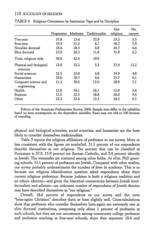 118 SOCIOLOGY OF RELIGION

TABLE 4 Religious Orientation by Institution Type and by Discipline

                                                                          Not          No
                           Progressive Moderate Traditionalist          religious    answer
Two-year                       37.8         13.4           23.9           19.3          5.5
Four-year                      19.5         31.2            6.7           36.7          5.9
Nonelite doctoral              18.6         26.3            4.8           43.7          6.6
Elite doctoral                 23.9         26.3           11.8           31.8          6.2
Total, religious only          38.6         42.4           19.0
Physical and biological        13.0         32.2            5.2           37.4         12.2
  sciences
Social sciences                32.5         23.0            4.8           34.9          4.8
Humanities                     35.0         20.7            6.6           31.7          6.1
Computer science and           11.3         39.6           17.0           28.9          3.1
  engineering
Health                         12.0         36.1          36.1            12.0          3.6
Business                       13.5         32.3          18.8            26.0          9.4
Other                          23.2         22.4          13.5            34.5          6.5

     Politics of the American Professoriate Survey, 2006. Sample sizes differ in the subtables
based on item nonresponse on the dependent variables. Rows may not add to 100 because
of rounding.


physical and biological scientists, social scientists, and humanists are the least
likely to consider themselves traditionalists.
     Table 5 reports the religious affiliations of professors in our survey. More or
less consistent with the figures on nonbelief, 31.2 percent of our respondents
describe themselves as not religious. The percent that can be classified as
Protestant is 37.9, 15.9 percent are Roman Catholic, and 5.4 percent identify
as Jewish. The remainder are scattered among other faiths. At elite, PhD grant-
ing schools, 13.1 percent of professors are Jewish. Compared with other studies,
our survey probably underestimates the number of Jews in academe. This is so
because our religious identification question asked respondents about their
current religious preference. Because Judaism is both a religious tradition and
an ethnic identity-and given the historical connections between Jewish intel-
lectualism and atheism-an unknown number of respondents of Jewish descent
may have described themselves as "not religious."
     Overall, 18.6 percent of respondents to our survey said the term
"born-again Christian" describes them at least slightly well. Cross-tabulations
show that professors who consider themselves born-again are extremely rare at
elite doctoral institutions, composing only about 1 percent of professors at
such schools, but they are not uncommon among community college professors
and professors teaching at four-year schools; there they represent 18.6 and
 