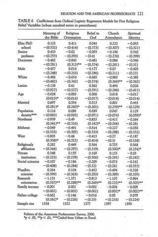 RELIGION AND THE AMERICAN PROFESSORIATE 121

TABLE 6 Coefficients from Ordinal Logistic Regression Models for Five Religious
Belief Variables (robust,standard errors in parentheses)

                 Meaning of      Religious       Belief in     Church        Spiritual
                  the Bible     Orientation        God       Attendance      Identity
Elite PhD            0.125          0.411          0.041        S0.222       -0.053
  school         -(0.532)       -(0.414)        -(0.373)     -(0.307)       "-(0.321)
Senior               0.433       -0.02           -0.093       -0.196           0.543
  professor      - (0.255)      - (0.293)       -(0.4)       7 (0.274)      -(0.299)
Doctorate          - 0.482       -0.843          -0.481       -0.084        ,-0.546
                 -(0.281)          (0.313)**    -(0.374)     -   (0.281)    -(0.31)
Male               -0.457           0.016        -0.177       ,-0.07         -0.403
                 - (0.248)      -(0.253)       "-(0.286)     -(0.211)       -(0.23)
White              -0.496        -0.654        - 0.685        - 0.983        -0.385
                 -(0.462)       -(0.342)      -(0.374)          (0.364)**-(0.362)
Latino             -0.138           0.61          0.562          0.494       0.026
                 -(0.927)       -(0.527)      -(0.591)       - (0.284)   -(0.411)
Age                -0.028        - 0.003          0.006          0.018    -0.017
                    (0.013)*    - (0.014)     -(0.017)     -(0.014)      -(0.014)
Married              0.697          0.554         0.513        0.801         0.443
                    (0.281)*       (0.260)*   -(0.301)        (0.259)** -(0.229)
Population           0.116          0.081         0.039        0.047         0.129
   density***     - (0.065)     - (0.065)     - (0.071)    - (0.074)        (0.059)*
Northeast          -0.959        -0.49         -0.833       -0.417           0-.364
                     (0.341)** -(0.316)          (0.342)*  -(0.264)      -(0.26)
Midwest            - 0.049       -0.491        -0.514       -0.227        -0.056
                  - (0.333)     -(0.305)      -(0.333)     -(0.288)     ,-(0.332)
West               -0.805        -0.46         -0.413       -0.27         -0.187
                     (0.358)*   - (0.322)     -(0.414)     -(0.3)        -(0.338)
Religiously           0.282         0.449         0.564        0.755         0.568
  affiliation     -(0.344)      -(0.297)      -(0.319)       (0.300)*-     (0.254)*
Private               0.348         0.155         0.169        0.153      -0.03
   institution    - (0.323)     -(0.279)      -(0.306)    - (0.291)      - (0.245)
Social scientist -0.107          -0.186        -0.209       -0.073        -0.242,
                  - (0.408)     - (0.284)     -(0.32)     -(0.26)        - (0.333)
Phys/bio.             0.264         0.104      -0.453       - 0.494       -0.328
  scientist       - (0.399)     - (0.363)     - (0.293)   - (0.389)      "-(0.329)
Research           -1.131        -1.371        -0.813       -1.107        -0.964
  orientation        (0.357)**     (0.288)**    (0.269)**    (0.233)**     (0.305)**
Family income -0.001                0.001      -0.002       - 0.004       -0.005
                  -(0.002)      - (0.002)'!  -(0.002)        (0.002)*      (0.002)**
Father college     - 0.662       -0.146        -0.016          0.05          0.079
                     (0.261)*   -(0.226)     -7 (0.25)    -(0.216)       - (0.224)
Sample size      1318          1322          1377         1397          1390

    Politics of the American Professoriate Survey, 2006.
    *p < .05, **p < .01, ***Coded from Urban to Rural.
 