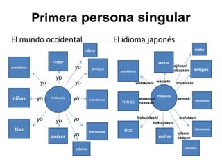 Primera  persona singular El mundo occidental El idioma japonés Profesor(a) hermanos padres tios niños presidente rector estudiante amigos yo yo yo yo yo yo yo yo Profesor(a) amigos estudiante hermanos presidente niños tios rector padres watashi otoosan/ okaasan sensei boku/atashi ore/atashi boku/atashi ore/atashi watakushi nieto nieto sobrino sobrino yo yo ojiisan/ obaasan ojisan/ obasan 