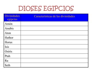 DIOSES EGIPCIOS
Divinidades   Características de las divinidades
 egipcias
Amón
Anubis
Aton
Hathor
Horus
Isis
Osiris
Ptah
Ra
Seth
 
