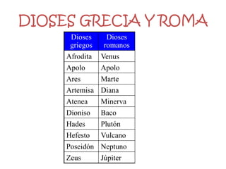 DIOSES GRECIA Y ROMA
      Dioses     Dioses
      griegos   romanos
     Afrodita   Venus
     Apolo      Apolo
     Ares       Marte
     Artemisa   Diana
     Atenea     Minerva
     Dioniso    Baco
     Hades      Plutón
     Hefesto    Vulcano
     Poseidón   Neptuno
     Zeus       Júpiter
 