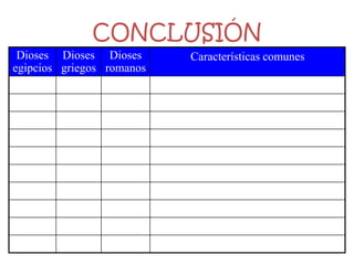 CONCLUSIÓN
 Dioses Dioses Dioses      Características comunes
egipcios griegos romanos
 