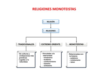 RELIGIONES MONOTEISTAS
RELIGIÓN
RELIGIONES
TRADICIONALES EXTREMO ORIENTE MONOTEÍSTAS
· De culturas y
civilizaciones más
primitivas
· Ligadas a la
naturaleza
· Vinculadas a la
interioridad
- hinduismo
- budismo
- confucionismo
- taoísmo
- sintoísmo
· Relacionadas con
la historia
- judaísmo
- cristianismo
- islam
 
