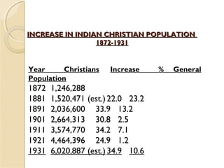 INCREASE IN INDIAN CHRISTIAN POPULATIONINCREASE IN INDIAN CHRISTIAN POPULATION
1872-19311872-1931
Year Christians Increase % General
Population
1872 1,246,288
1881 1,520,471 (est.)22.0 23.2
1891 2,036,600 33.9 13.2
1901 2,664,313 30.8 2.5
1911 3,574,770 34.2 7.1
1921 4,464,396 24.9 1.2
1931 6,020,887 (est.)34.9 10.6
 