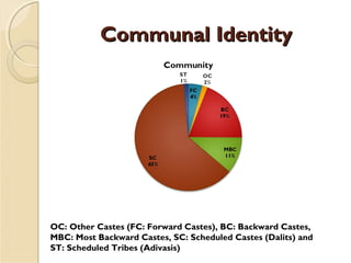 Communal IdentityCommunal Identity
OC: Other Castes (FC: Forward Castes), BC: Backward Castes,
MBC: Most Backward Castes, SC: Scheduled Castes (Dalits) and
ST: Scheduled Tribes (Adivasis)
 