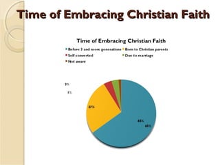 Time of Embracing Christian FaithTime of Embracing Christian Faith
 