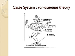 Caste System :Caste System : varnasaramavarnasarama theorytheory
 