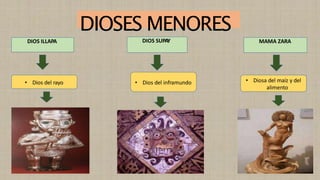DIOSES MENORES
DIOS ILLAPA
• Dios del rayo • Diosa del maíz y del
alimento
• Dios del inframundo
DIOS SUPAY MAMA ZARA
 
