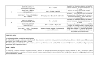 Descubrir que elementos y aspectos me identifica
                               ESPIRITUALIDAD Y
                                                                                      Yo y La Verdad                      como ser humano en mi construcción personal con
                              TRASCENDENTALIDAD
                                                                                                                                                 la verdad
                               HECHO RELIGIOSO Y                                                                              Conocer las diversas tipologías de los Mitos y
                                                                                Mito y Leyenda – Tipología
         3                       PENSAMIENTO                                                                                                     Leyendas
                                                                                                                           Identificar y conocer diversos mitos y leyendas de
                        HISTORIA Y EVOLUCIÓN DE LAS                                                                        la zona caribe de Colombia, desde una perspectiva
                                                                      Mitos y Leyendas – Zona Caribe de Colombia
                                 RELIGIONES                                                                                  multicultural, pluriétnica y diversa tanto social
                                                                                                                                              como religiosa
                                                                                                                            Descubrir que elementos y aspectos me identifica
                               ESPIRITUALIDAD Y
                                                                                      Yo y Lo Posible                     como ser humano en mi construcción personal con
                              TRASCENDENTALIDAD
         4                                                                                                                                      lo posible
                               HECHO RELIGIOSO Y                                                                          Conocer entre los aspectos más relevantes del Mito
                                                                              Mito y Leyendas – Origen y Fin
                                 PENSAMIENTO                                                                              y Leyenda, sus orígenes y lo que se considera su fin
                                                                                                                           Identificar y conocer diversos mitos y leyendas de
                        HISTORIA Y EVOLUCIÓN DE LAS                   Mitos y Leyendas – Zona de la Orinoquía y la        la zona de la orinoquía y la amazonía de Colombia,
                                 RELIGIONES                                     Amazonía de Colombia                        desde una perspectiva multicultural, pluriétnica y
                                                                                                                                   diversa tanto social como religiosa


METODOLOGÍA

El procedimiento que se llevará a cabo será el siguiente:
Se utilizará talleres, juegos, dinámicas, rondas, lluvias de ideas, concursos, exposiciones orales, secciones de cuentería, títeres, disfraces y demás recursos didácticos para
acercar a los niños el gusto por los mitos y leyendas.
Se reflexionará y se discutirá sobre los hechos, aspectos o elementos que determinan nuestra espiritualidad y trascendentalidad, así mismo, sobre el hecho religioso y nuestro
pensamiento de lo religioso o el misterio

EVALUACIÓN

La evaluación se realizara teniendo en cuenta las cualidades y destrezas del niño y la niña, analizando el compromiso grupal y valorando sus ideas y pensamientos es decir
una evaluación cualitativa y cuantitativa. Así mismo se tendrá en cuenta la autoevaluación y la coevaluación. Habrá una apreciativa que partirá de la participación activa, la
disposición y esfuerzo personal
 