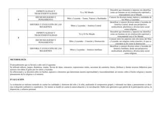 Descubrir que elementos y aspectos me identifica
                               ESPIRITUALIDAD Y
                                                                                      Yo y Mi Mundo                        como ser humano en mi construcción espiritual y
                              TRASCENDENTALIDAD
                                                                                                                                      trascendental con el Mundo
                               HECHO RELIGIOSO Y                                                                          Conocer los diversos temas, tópicos y realidades de
                                                                      Mito y Leyenda – Temas, Tópicos y Realidades
         3                       PENSAMIENTO                                                                                              los Mitos y Leyendas
                                                                                                                          Identificar y conocer diversos mitos y leyendas de
                        HISTORIA Y EVOLUCIÓN DE LAS                                                                            América Central, desde una perspectiva
                                                                           Mitos y Leyendas – América Central
                                 RELIGIONES                                                                                 multicultural, pluriétnica y diversa tanto social
                                                                                                                                              como religiosa
                                                                                                                           Descubrir que elementos y aspectos me identifica
                               ESPIRITUALIDAD Y
                                                                                     Yo y El No Mundo                      como ser humano en mi construcción espiritual y
                              TRASCENDENTALIDAD
                                                                                                                                    trascendental con el No Mundo
         4
                                                                                                                          Conocer entre los aspectos más relevantes del Mito
                               HECHO RELIGIOSO Y
                                                                         Mito y Leyendas – Creación y Destrucción         y Leyenda, sus orígenes como creación y lo que se
                                 PENSAMIENTO
                                                                                                                                 considera su fin como la destrucción
                                                                                                                          Identificar y conocer diversos mitos y leyendas de
                        HISTORIA Y EVOLUCIÓN DE LAS                                                                           América Antillana, desde una perspectiva
                                                                          Mitos y Leyendas – América Antillana
                                 RELIGIONES                                                                                 multicultural, pluriétnica y diversa tanto social
                                                                                                                                              como religiosa


METODOLOGÍA

El procedimiento que se llevará a cabo será el siguiente:
Se utilizará talleres, juegos, dinámicas, rondas, lluvias de ideas, concursos, exposiciones orales, secciones de cuentería, títeres, disfraces y demás recursos didácticos para
acercar a los niños el gusto por los mitos y leyendas.
Se reflexionará y se discutirá sobre los hechos, aspectos o elementos que determinan nuestra espiritualidad y trascendentalidad, así mismo, sobre el hecho religioso y nuestro
pensamiento de lo religioso o el misterio

EVALUACIÓN

La evaluación se realizara teniendo en cuenta las cualidades y destrezas del niño y la niña, analizando el compromiso grupal y valorando sus ideas y pensamientos es decir
una evaluación cualitativa y cuantitativa. Así mismo se tendrá en cuenta la autoevaluación y la coevaluación. Habrá una apreciativa que partirá de la participación activa, la
disposición y esfuerzo personal
 