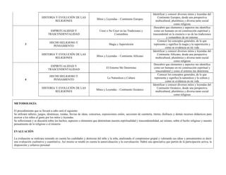 Identificar y conocer diversos mitos y leyendas del
                        HISTORIA Y EVOLUCIÓN DE LAS                                                                            Continente Europeo, desde una perspectiva
                                                                         Mitos y Leyendas – Continente Europeo
                                 RELIGIONES                                                                                  multicultural, pluriétnica y diversa tanto social
                                                                                                                                              como religiosa
                                                                                                                           Descubrir que elementos y aspectos me identifica
                               ESPIRITUALIDAD Y                            Creer o No Creer en las Tradiciones y           como ser humano en mi construcción espiritual y
                              TRASCENDENTALIDAD                                        Costumbres                         trascendental en la creencia o no de las tradiciones
                                                                                                                                      y costumbres de mi entorno
                                                                                                                               Conocer los conceptos generales, de lo que
                               HECHO RELIGIOSO Y
         3                                                                          Magia y Superstición                   representa y significa la magia y la superstición y
                                 PENSAMIENTO
                                                                                                                                     como se evidencia en mi vida
                                                                                                                          Identificar y conocer diversos mitos y leyendas del
                        HISTORIA Y EVOLUCIÓN DE LAS                                                                            Continente Africano, desde una perspectiva
                                                                         Mitos y Leyendas – Continente Africano
                                 RELIGIONES                                                                                  multicultural, pluriétnica y diversa tanto social
                                                                                                                                              como religiosa
                                                                                                                           Descubrir que elementos y aspectos me identifica
                               ESPIRITUALIDAD Y
                                                                                 El Entorno Me Determina                   como ser humano en mi construcción espiritual y
                              TRASCENDENTALIDAD
                                                                                                                             trascendental y como el entorno me determina
                                                                                                                               Conocer los conceptos generales, de lo que
                               HECHO RELIGIOSO Y
                                                                                  La Naturaleza y Cultura                   representa y significa la naturaleza y la cultura y
         4                       PENSAMIENTO
                                                                                                                                     como se evidencia en mi vida
                                                                                                                          Identificar y conocer diversos mitos y leyendas del
                        HISTORIA Y EVOLUCIÓN DE LAS                                                                           Continente Oceánico, desde una perspectiva
                                                                        Mitos y Leyendas – Continente Oceánico
                                 RELIGIONES                                                                                  multicultural, pluriétnica y diversa tanto social
                                                                                                                                              como religiosa


METODOLOGÍA

El procedimiento que se llevará a cabo será el siguiente:
Se utilizará talleres, juegos, dinámicas, rondas, lluvias de ideas, concursos, exposiciones orales, secciones de cuentería, títeres, disfraces y demás recursos didácticos para
acercar a los niños el gusto por los mitos y leyendas.
Se reflexionará y se discutirá sobre los hechos, aspectos o elementos que determinan nuestra espiritualidad y trascendentalidad, así mismo, sobre el hecho religioso y nuestro
pensamiento de lo religioso o el misterio

EVALUACIÓN

La evaluación se realizara teniendo en cuenta las cualidades y destrezas del niño y la niña, analizando el compromiso grupal y valorando sus ideas y pensamientos es decir
una evaluación cualitativa y cuantitativa. Así mismo se tendrá en cuenta la autoevaluación y la coevaluación. Habrá una apreciativa que partirá de la participación activa, la
disposición y esfuerzo personal
 