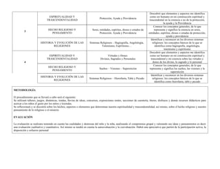 Descubrir que elementos y aspectos me identifica
                               ESPIRITUALIDAD Y                                                                            como ser humano en mi construcción espiritual y
                                                                              Protección, Ayuda y Providencia
                              TRASCENDENTALIDAD                                                                            trascendental en la creencia o no de la protección,
                                                                                                                                          la ayuda y la Providencia
                                                                                                                                Conocer los conceptos generales, de lo que
                               HECHO RELIGIOSO Y                       Seres, entidades, espíritus, dioses o estados de         representa y significa la creencia en seres,
         3
                                 PENSAMIENTO                                  Protección. Ayuda y Providencia             entidades, espíritus, dioses o estadas de protección,
                                                                                                                                             ayuda y providencia
                                                                                                                             Identificar y reconocer en los diversos sistemas
                        HISTORIA Y EVOLUCIÓN DE LAS                  Sistemas Religiosos – Hagiografía, Angelología,          religiosos: los conceptos básicos de lo que se
                                 RELIGIONES                                    Totemismo, Espiritismo…                           identifica como hagiografía, angelología,
                                                                                                                                           totemismo y espiritismo
                                                                                                                           Descubrir que elementos y aspectos me identifica
                               ESPIRITUALIDAD Y                                     Virtudes y Dones                       como ser humano en mi construcción espiritual y
                              TRASCENDENTALIDAD                               Divinos, Sagrados y Personales                 trascendental y mi creencia sobre las virtudes y
         4                                                                                                                     dones de los divino, lo sagrado y lo personal
                                                                                                                                Conocer los conceptos generales, de lo que
                               HECHO RELIGIOSO Y
                                                                             Sueños – Visiones – Superstición              representa y significa los sueños, las visiones y la
                                 PENSAMIENTO
                                                                                                                                                 superstición
                                                                                                                             Identificar y reconocer en los diversos sistemas
                        HISTORIA Y EVOLUCIÓN DE LAS
                                                                    Sistemas Religiosos – Hierofanía, Tabú y Pecado           religiosos: los conceptos básicos de lo que se
                                 RELIGIONES
                                                                                                                                identifica como hierofanía, tabú y pecado


METODOLOGÍA

El procedimiento que se llevará a cabo será el siguiente:
Se utilizará talleres, juegos, dinámicas, rondas, lluvias de ideas, concursos, exposiciones orales, secciones de cuentería, títeres, disfraces y demás recursos didácticos para
acercar a los niños el gusto por los mitos y leyendas.
Se reflexionará y se discutirá sobre los hechos, aspectos o elementos que determinan nuestra espiritualidad y trascendentalidad, así mismo, sobre el hecho religioso y nuestro
pensamiento de lo religioso o el misterio

EVALUACIÓN

La evaluación se realizara teniendo en cuenta las cualidades y destrezas del niño y la niña, analizando el compromiso grupal y valorando sus ideas y pensamientos es decir
una evaluación cualitativa y cuantitativa. Así mismo se tendrá en cuenta la autoevaluación y la coevaluación. Habrá una apreciativa que partirá de la participación activa, la
disposición y esfuerzo personal
 
