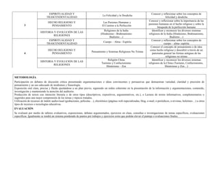 ESPIRITUALIDAD Y                                                                               Conocer y reflexionar sobre los conceptos de
                                                                                La Felicidad y la Desdicha
                             TRASCENDENTALIDAD                                                                                            felicidad y desdicha
                                                                                                                          Conocer y reflexionar sobre la importancia de las
                              HECHO RELIGIOSO Y                                 Las Pasiones Humanas y
        3                                                                                                                 pasiones humanas en el hecho religioso y sobre la
                                PENSAMIENTO                                    El Camino a la Perfección
                                                                                                                                  búsqueda de la perfección humana
                                                                                 Religiones de la India                      Identificar y reconocer los diversos sistemas
                       HISTORIA Y EVOLUCIÓN DE LAS
                                                                              (Hinduismo - Brahmanismo                    religiosos de la India (Hinduismo, Brahmanismo,
                                RELIGIONES
                                                                                     Budismo…)                                                Budismo…)
                              ESPIRITUALIDAD Y                                                                               Conocer y reflexionar sobre los conceptos de
                                                                                 Cuerpo – Alma - Espíritu
                             TRASCENDENTALIDAD                                                                                          cuerpo – alma- espíritu
                                                                                                                            Conocer el concepto de pensamiento o de idea
                              HECHO RELIGIOSO Y                                                                            como hecho religioso y descubrir a través de un
                                                                      Pensamiento y Sistemas Religiosos No Teístas
        4                       PENSAMIENTO                                                                                  panorama general las formas antiguas de las
                                                                                                                                          religiones no teístas
                                                                                    Religión China                           Identificar y reconocer los diversos sistemas
                       HISTORIA Y EVOLUCIÓN DE LAS
                                                                               Taoísmo y Confucionismo                    religiosos de la China (Taoísmo, Confucionismo,
                                RELIGIONES
                                                                                   Shintoismo – Zen                                      Shintoismo y Zen…)



METODOLOGÍA
Participación en debates de discusión crítica presentando argumentaciones e ideas convincentes y persuasivas que demuestran variedad, claridad y precisión de
pensamiento y un uso adecuado de modismos y fraseología.
Exposición oral clara, precisa y fluida ajustándose a un plan previo, siguiendo un orden coherente en la presentación de la información y argumentaciones, contenido,
investigación y manteniendo la atención del auditorio.
Producción de textos con intención literaria y de otros tipos (descriptivos, expositivos, argumentativos, etc.), o Lectura de textos informativos, complementarios o
sugeridos para una mejor comprensión de los temas y tópicos tratados.
Utilización de recursos de índole audiovisual (grabaciones, películas…), electrónico (páginas web especializadas, blog, e-mail, e-periódicos, e-revistas, boletines…) u otros
tipos de recursos o tecnologías educativas.
EVALUACIÓN
Se evaluará por medio de talleres evaluativos, exposiciones, debates argumentados, ejercicios en clase, consultas e investigaciones de temas específicos, evaluaciones
específicas. Igualmente se tendrá un sistema ponderado de puntos por trabajos y ejercicios extra que podrán elevar el puntaje o evaluaciones finales.
 