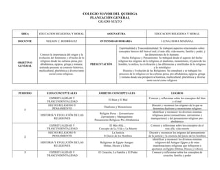 COLEGIO MAYOR DEL QUIROGA
                                                      PLANEACIÓN GENERAL
                                                          GRADO SEXTO


 ÁREA      EDUCACION RELIGIOSA Y MORAL                              ASIGNATURA                                 EDUCACION RELIGIOSA Y MORAL

DOCENTE          NELSON C. RODRÍGUEZ                          INTENSIDAD HORARIA                                     1 (UNA) HORA SEMANAL

                                                                               Espiritualidad y Trascendentalidad: Se trabajará aspectos relacionados sobre:
                                                                              conceptos básicos del bien-el mal, el más allá, vida-muerte, familia y poder, y
            Conocer la importancia del origen y la                                                     las dimensiones de lo humano.
           evolución del fenómeno y el hecho de lo                                Hecho Religioso y Pensamiento: Se trabajará desde el aspecto del hecho
            religioso desde las culturas persa, pre-                          religioso los orígenes de lo religioso, el dualismo, monoteísmo, el juicio de los
OBJETIVO
            abrahámica, egipcia, griega y romana;       PRESENTACIÓN          hombre, lo mítico, la civilización y las diferencias y similitudes de lo religioso
GENERAL
           teniendo presente su contexto histórico,                                                             y lo mitológico
           multicultural, pluriétnica y diverso tanto                              Historia y Evolución de las Religiones: Se consultará y se trabajará los
                    social como religioso.                                     procesos de lo religioso en las culturas persa, pre-abrahámica, egipcia, griega
                                                                               y romana desde una perspectiva histórica, multicultural, pluriétnica y diversa
                                                                                                         tanto social como religiosa.



PERIODO           EJES CONCEPTUALES                          ÁMBITOS CONCEPTUALES                                              LOGROS
                    ESPIRITUALIDAD Y                                                                      Conocer y reflexionar sobre los conceptos del bien
                                                                     El Bien y El Mal
                  TRASCENDENTALIDAD                                                                                               y el mal
                   HECHO RELIGIOSO Y                                                                         Discutir y reconocer los orígenes de lo que se
                                                                  Dualismo y Monoteísmo
   1                  PENSAMIENTO                                                                              denomina dualismo y monoteísmo religioso
                                                                                                              Identificar y reconocer los diversos sistemas
                                                              Religión Persa – Zoroastrismo
            HISTORIA Y EVOLUCIÓN DE LAS                                                                       religiosos persa (zoroastrismo, zurvanismo y
                                                               Zurvanismo y Maniqueísmo
                     RELIGIONES                                                                             maniqueísmo) y del pensamiento religioso pre-
                                                          Pensamiento Religioso Pre-Abrahámica
                                                                                                                                abrahámico
                    ESPIRITUALIDAD Y                                 El Más Allá…                           Conocer y reflexionar sobre los conceptos de el
                  TRASCENDENTALIDAD                          Concepto de La Vida y La Muerte                               más allá, vida-muerte
                   HECHO RELIGIOSO Y                                   La Justicia                         Discutir y reconocer los orígenes del pensamiento
   2                  PENSAMIENTO                               El Juicio de los Hombres                  de la justicia y la creencia del juicio de los hombres
                                                                                                              Identificar y reconocer los diversos sistemas
            HISTORIA Y EVOLUCIÓN DE LAS                       Religiones de Egipto Antiguo                       religiosos del Antiguo Egipto y de otras
                     RELIGIONES                                 Hititas, Hicsos y Libios                       manifestaciones religiosas que influyeron o
                                                                                                             aportaron en Egipto (Hititas, Hicsos y Libios)
   3               ESPIRITUALIDAD Y                          El Creación, La Familia y El Poder              Conocer y reflexionar sobre los conceptos de
                  TRASCENDENTALIDAD                                                                                      creación, familia y poder
 