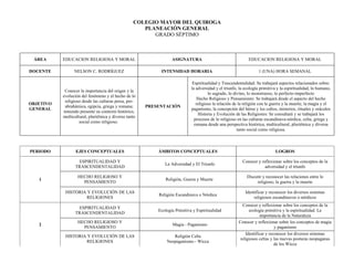 COLEGIO MAYOR DEL QUIROGA
                                                      PLANEACIÓN GENERAL
                                                         GRADO SÉPTIMO



 ÁREA      EDUCACION RELIGIOSA Y MORAL                             ASIGNATURA                                  EDUCACION RELIGIOSA Y MORAL

DOCENTE          NELSON C. RODRÍGUEZ                         INTENSIDAD HORARIA                                      1 (UNA) HORA SEMANAL

                                                                               Espiritualidad y Trascendentalidad: Se trabajará aspectos relacionados sobre:
                                                                              la adversidad y el triunfo, la ecología primitiva y la espiritualidad, lo humano,
            Conocer la importancia del origen y la
                                                                                        lo sagrado, lo divino, lo monstruoso, lo perfecto-imperfecto
           evolución del fenómeno y el hecho de lo
                                                                                  Hecho Religioso y Pensamiento: Se trabajará desde el aspecto del hecho
            religioso desde las culturas persa, pre-
OBJETIVO                                                                         religioso la relación de la religión con la guerra y la muerte, la magia y el
            abrahámica, egipcia, griega y romana;       PRESENTACIÓN
GENERAL                                                                       paganismo, la concepción del héroe y los cultos, misterios, rituales y oráculos
           teniendo presente su contexto histórico,
                                                                                  Historia y Evolución de las Religiones: Se consultará y se trabajará los
           multicultural, pluriétnica y diverso tanto
                                                                                procesos de lo religioso en las culturas escandinava-nórdica, celta, griega y
                    social como religioso.
                                                                                romana desde una perspectiva histórica, multicultural, pluriétnica y diversa
                                                                                                         tanto social como religiosa.



PERIODO           EJES CONCEPTUALES                         ÁMBITOS CONCEPTUALES                                               LOGROS

                   ESPIRITUALIDAD Y                                                                        Conocer y reflexionar sobre los conceptos de la
                                                               La Adversidad y El Triunfo
                  TRASCENDENTALIDAD                                                                                    adversidad y el triunfo

                   HECHO RELIGIOSO Y                                                                          Discutir y reconocer las relaciones entre lo
   1                                                            Religión, Guerra y Muerte
                     PENSAMIENTO                                                                                   religioso, la guerra y la muerte

            HISTORIA Y EVOLUCIÓN DE LAS                                                                      Identificar y reconocer los diversos sistemas
                                                            Religión Escandinava o Nórdica
                     RELIGIONES                                                                                   religiosos escandinavos o nórdicos
                                                                                                           Conocer y reflexionar sobre los conceptos de la
                   ESPIRITUALIDAD Y
                                                            Ecología Primitiva y Espiritualidad                ecología primitiva y la espiritualidad. La
                  TRASCENDENTALIDAD
                                                                                                                     importancia de la Naturaleza
                   HECHO RELIGIOSO Y                                                                     Conocer y reflexionar sobre los conceptos de magia
   2                                                               Magia - Paganismo
                     PENSAMIENTO                                                                                              y paganismo
                                                                                                             Identificar y reconocer los diversos sistemas
            HISTORIA Y EVOLUCIÓN DE LAS                            Religión Celta
                                                                                                          religiosos celtas y las nuevas posturas neopaganas
                     RELIGIONES                                 Neopaganismo - Wicca
                                                                                                                              de los Wicca
 