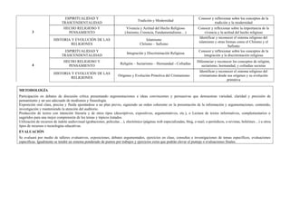 ESPIRITUALIDAD Y                                                                             Conocer y reflexionar sobre los conceptos de la
                                                                                 Tradición y Modernidad
                             TRASCENDENTALIDAD                                                                                       tradición y la modernidad
                              HECHO RELIGIOSO Y                          Vivencia y Actitud del Hecho Religioso            Conocer y reflexionar sobre la importancia de la
        3                       PENSAMIENTO                             (Ateismo, Creencia, Fundamentalismo…)                  vivencia y la actitud del hecho religioso
                                                                                                                            Identificar y reconocer el sistema religioso del
                       HISTORIA Y EVOLUCIÓN DE LAS                                     Islamismo
                                                                                                                           islamismo y otras formas como el Chiísmo y el
                                RELIGIONES                                         Chiísmo – Sufismo
                                                                                                                                                Sufismo
                              ESPIRITUALIDAD Y                                                                             Conocer y reflexionar sobre los conceptos de la
                                                                          Integración y Discriminación Religiosa
                             TRASCENDENTALIDAD                                                                                 integración y la discriminación religiosa
                              HECHO RELIGIOSO Y                                                                           Diferenciar y reconocer los conceptos de religión,
        4                                                            Religión – Sectarismo – Hermandad - Cofradías
                                PENSAMIENTO                                                                                  sectarismo, hermandad, y cofradías secretas
                                                                                                                           Identificar y reconocer el sistema religioso del
                       HISTORIA Y EVOLUCIÓN DE LAS
                                                                    Orígenes y Evolución Primitiva del Cristianismo        cristianismo desde sus orígenes y su evolución
                                RELIGIONES
                                                                                                                                              primitiva

METODOLOGÍA
Participación en debates de discusión crítica presentando argumentaciones e ideas convincentes y persuasivas que demuestran variedad, claridad y precisión de
pensamiento y un uso adecuado de modismos y fraseología.
Exposición oral clara, precisa y fluida ajustándose a un plan previo, siguiendo un orden coherente en la presentación de la información y argumentaciones, contenido,
investigación y manteniendo la atención del auditorio.
Producción de textos con intención literaria y de otros tipos (descriptivos, expositivos, argumentativos, etc.), o Lectura de textos informativos, complementarios o
sugeridos para una mejor comprensión de los temas y tópicos tratados.
Utilización de recursos de índole audiovisual (grabaciones, películas…), electrónico (páginas web especializadas, blog, e-mail, e-periódicos, e-revistas, boletines…) u otros
tipos de recursos o tecnologías educativas.
EVALUACIÓN
Se evaluará por medio de talleres evaluativos, exposiciones, debates argumentados, ejercicios en clase, consultas e investigaciones de temas específicos, evaluaciones
específicas. Igualmente se tendrá un sistema ponderado de puntos por trabajos y ejercicios extra que podrán elevar el puntaje o evaluaciones finales.
 