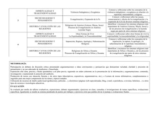 Conocer y reflexionar sobre los conceptos de la
                              ESPIRITUALIDAD Y
                                                                           Violencia Endogámica y Exogámica              violencia endogámica y exogámica en relación a lo
                             TRASCENDENTALIDAD
                                                                                                                                  espiritual, trascendental y religioso
                                                                                                                                Conocer y reflexionar sobre las causas,
                              HECHO RELIGIOSO Y
                                                                           Evangelización y Expansión de la Fe             consecuencias y efectos de la evangelización y la
        3                       PENSAMIENTO
                                                                                                                           expansión de la fe de diversos sistemas religiosos
                                                                                                                          Identificar y reconocer los sistemas religiosos más
                                                                    Religiones de America (Aztecas, Mayas, Incas)
                       HISTORIA Y EVOLUCIÓN DE LAS                                                                       importantes de América (Aztecas, Mayas, Incas) y
                                                                       Procesos de Evangelización en América
                                RELIGIONES                                                                                  de los procesos de evangelización y la leyenda
                                                                                   Leyenda Negra
                                                                                                                              negra por parte de otros sistemas religiosos
                              ESPIRITUALIDAD Y                                   Otras Formas de Vivir                   Conocer y reflexionar sobre otras formas de vivir la
                             TRASCENDENTALIDAD                           La Espiritualidad y la Trascendentalidad        espiritualidad, la trascendentalidad y la religiosidad
                                                                                                                            Conocer y reflexionar sobre los conceptos de la
                              HECHO RELIGIOSO Y                      Imposición, Ruptura, Apología y Subestimación              imposición, la ruptura, la apología y la
        4                       PENSAMIENTO                                            Religiosa                            subestimación de lo espiritual, trascendental y
                                                                                                                                                  religioso
                                                                                                                          Identificar y reconocer los sistemas religiosos más
                       HISTORIA Y EVOLUCIÓN DE LAS                          Religiones de África y Oceanía               importantes de África y Oceanía y, de los procesos
                                RELIGIONES                          Procesos de Evangelización en África y Oceanía           de evangelización por parte de otros sistemas
                                                                                                                                                 religiosos



METODOLOGÍA
Participación en debates de discusión crítica presentando argumentaciones e ideas convincentes y persuasivas que demuestran variedad, claridad y precisión de
pensamiento y un uso adecuado de modismos y fraseología.
Exposición oral clara, precisa y fluida ajustándose a un plan previo, siguiendo un orden coherente en la presentación de la información y argumentaciones, contenido,
investigación y manteniendo la atención del auditorio.
Producción de textos con intención literaria y de otros tipos (descriptivos, expositivos, argumentativos, etc.), o Lectura de textos informativos, complementarios o
sugeridos para una mejor comprensión de los temas y tópicos tratados.
Utilización de recursos de índole audiovisual (grabaciones, películas…), electrónico (páginas web especializadas, blog, e-mail, e-periódicos, e-revistas, boletines…) u otros
tipos de recursos o tecnologías educativas.
EVALUACIÓN
Se evaluará por medio de talleres evaluativos, exposiciones, debates argumentados, ejercicios en clase, consultas e investigaciones de temas específicos, evaluaciones
específicas. Igualmente se tendrá un sistema ponderado de puntos por trabajos y ejercicios extra que podrán elevar el puntaje o evaluaciones finales.
 