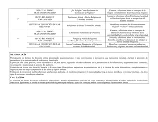 ESPIRITUALIDAD Y                              ¿La Religión Como Fenómeno de                   Conocer y reflexionar sobre el concepto de la
                             TRASCENDENTALIDAD                                  Civilización y Progreso?                 religión como fenómeno de civilización y progreso
                                                                                                                         Conocer y reflexionar sobre el fenómeno, la actitud
                              HECHO RELIGIOSO Y                         Fenómeno, Actitud y Hecho Religioso en
        3                                                                                                                   y el hecho religioso desde la perspectiva del
                                PENSAMIENTO                                     El Hombre Moderno
                                                                                                                                          hombre moderno
                       HISTORIA Y EVOLUCIÓN DE LAS                                                                           Identificar y reconocer los diversos sistemas
                                                                       Religiones “Exóticas” Teístas Del Mundo
                                RELIGIONES                                                                                      religiosos “exóticos” teístas del mundo
                                                                                                                             Conocer y reflexionar sobre el concepto de
                              ESPIRITUALIDAD Y
                                                                          Liberalismo, Heterodoxia y Ortodoxia                liberalismo heterodoxia y ortodoxia de la
                             TRASCENDENTALIDAD
                                                                                                                         espiritualidad, la trascendentalidad y la religiosidad
                                                                                                                            Discutir y reflexionar sobre la confrontación,
        4                     HECHO RELIGIOSO Y                               Antiguas y Nuevas Religiones
                                                                                                                          discordia, acuerdos y/o alianzas de los antiguos y
                                PENSAMIENTO                             Conflicto, Discordia, Acuerdo y/o Alianza
                                                                                                                                      nuevos sistemas religiosos
                       HISTORIA Y EVOLUCIÓN DE LAS                   Nuevas Tendencias, Disidencias y Religiones            Identificar y reconocer las nuevas tendencias,
                                RELIGIONES                                  Nacientes de la Modernidad                   disidencias y religiones nacientes en la modernidad



METODOLOGÍA
Participación en debates de discusión crítica presentando argumentaciones e ideas convincentes y persuasivas que demuestran variedad, claridad y precisión de
pensamiento y un uso adecuado de modismos y fraseología.
Exposición oral clara, precisa y fluida ajustándose a un plan previo, siguiendo un orden coherente en la presentación de la información y argumentaciones, contenido,
investigación y manteniendo la atención del auditorio.
Producción de textos con intención literaria y de otros tipos (descriptivos, expositivos, argumentativos, etc.), o Lectura de textos informativos, complementarios o
sugeridos para una mejor comprensión de los temas y tópicos tratados.
Utilización de recursos de índole audiovisual (grabaciones, películas…), electrónico (páginas web especializadas, blog, e-mail, e-periódicos, e-revistas, boletines…) u otros
tipos de recursos o tecnologías educativas.
EVALUACIÓN
Se evaluará por medio de talleres evaluativos, exposiciones, debates argumentados, ejercicios en clase, consultas e investigaciones de temas específicos, evaluaciones
específicas. Igualmente se tendrá un sistema ponderado de puntos por trabajos y ejercicios extra que podrán elevar el puntaje o evaluaciones finales.
 