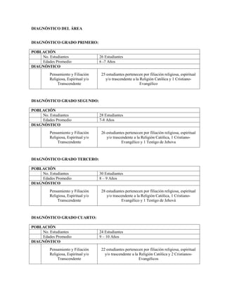 DIAGNÓSTICO DEL ÁREA


DIAGNÓSTICO GRADO PRIMERO:

POBLACIÓN
    No. Estudiantes                 26 Estudiantes
    Edades Promedio                 6 -7 Años
DIAGNÓSTICO
        Pensamiento y Filiación      25 estudiantes pertenecen por filiación religiosa, espiritual
        Religiosa, Espiritual y/o      y/o trascendente a la Religión Católica y 1 Cristiano-
             Transcendente                                   Evangélico



DIAGNÓSTICO GRADO SEGUNDO:

POBLACIÓN
    No. Estudiantes                 28 Estudiantes
    Edades Promedio                 7-8 Años
DIAGNÓSTICO
        Pensamiento y Filiación      26 estudiantes pertenecen por filiación religiosa, espiritual
        Religiosa, Espiritual y/o       y/o trascendente a la Religión Católica, 1 Cristiano-
             Transcendente                       Evangélico y 1 Testigo de Jehova



DIAGNÓSTICO GRADO TERCERO:

POBLACIÓN
    No. Estudiantes                 30 Estudiantes
    Edades Promedio                 8 – 9 Años
DIAGNÓSTICO
        Pensamiento y Filiación      28 estudiantes pertenecen por filiación religiosa, espiritual
        Religiosa, Espiritual y/o       y/o trascendente a la Religión Católica, 1 Cristiano-
             Transcendente                       Evangélico y 1 Testigo de Jehová



DIAGNÓSTICO GRADO CUARTO:

POBLACIÓN
    No. Estudiantes                 24 Estudiantes
    Edades Promedio                 9 – 10 Años
DIAGNÓSTICO
        Pensamiento y Filiación      22 estudiantes pertenecen por filiación religiosa, espiritual
        Religiosa, Espiritual y/o      y/o trascendente a la Religión Católica y 2 Cristianos-
             Transcendente                                   Evangélicos
 