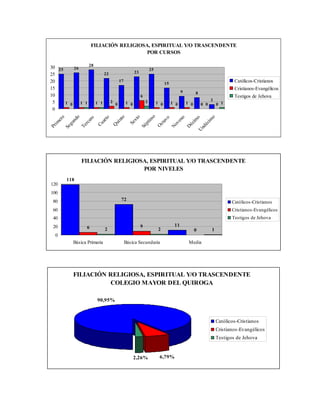 FILIACIÓN RELIGIOSA, ESPIRITUAL Y/O TRASCENDENTE
                                             POR CURSOS

                 28
30 25     26                                 25
                        22            23
25
20                             17
                                                    15
                                                                                                                  Católicos-Cristianos
15                                                                                                                Cristianos-Evangélicos
                                                           9     8
10                                       6                                                                        Testigos de Jehova
                           2               2                           3
 5    1 0    1 1    1 1      0    1 0           1 0    1 0   1 0   0 0   0 1
 0




                                                                o
              do




                                              o
      o




                                                    to




                                                                                                     o
                                    to




                                                                                 no


                                                                                         o
                                                                         o
                          o




                                                             tim
                                            nt
    er




                                                                                                cim
                                                                                         im
                        er




                                                                      av
                                                     x
                                 ar
           un




                                                                                e
  im




                                         ui

                                                  Se
                     rc




                                                                             ov
                                                                    ct




                                                                                       éc
                              Cu




                                                            p
            g




                                                                                                 é
                                         Q
                  Te




                                                         Sé


                                                                    O
Pr

         Se




                                                                                              nd
                                                                             N


                                                                                      D

                                                                                          U
                    FILIACIÓN RELIGIOSA, ESPIRITUAL Y/O TRASCENDENTE
                                      POR NIVELES
          118
120
100
 80                                          72
                                                                                                                 Católicos-Cristianos
 60                                                                                                              Cristianos-Evangélicos
 40                                                                                                              Testigos de Jehova
 20                   6                                  9                    11
                                   2                                2                    0            1
  0
                Básica Primaria               Básica Secundaria                        Media




                FILIACIÓN RELIGIOSA, ESPIRITUAL Y/O TRASCENDENTE
                          COLEGIO MAYOR DEL QUIROGA

                               90,95%



                                                                                                          Católicos-Cristianos
                                                                                                          Cristianos-Evangélicos
                                                                                                          Testigos de Jehova


                                                    2,26%            6,79%
 