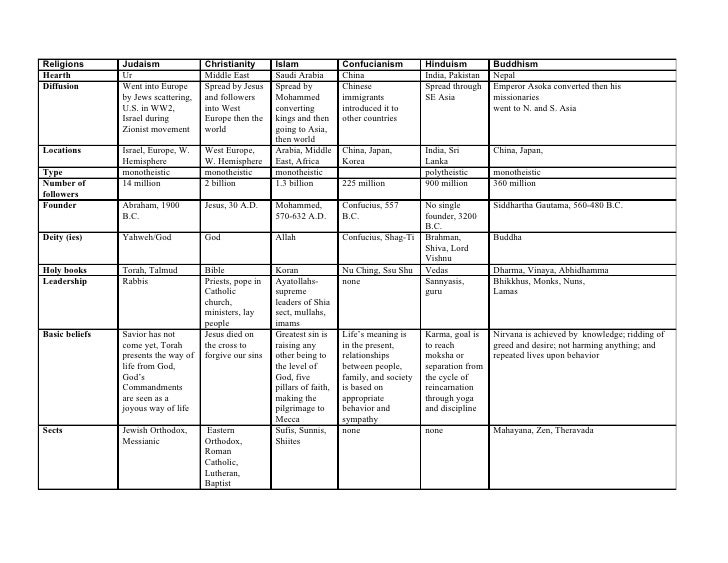religions world religions comparison charts
