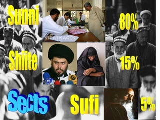 Sunni Shiite Sufi 80% 15% 5% Sects 