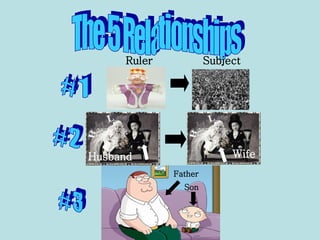 The 5 Relationships #1 Ruler #2 Husband Wife Subject #3 Father Son 